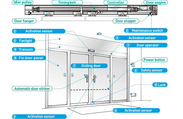 Unlocking The Secrets: How Do Automatic Doors Work?