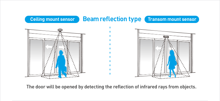 Beam reflection type Sensor to open the door
